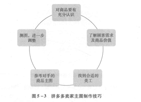 拼多多店鋪詳情頁怎么設(shè)計(jì)(詳細(xì)設(shè)計(jì)步驟和技巧)